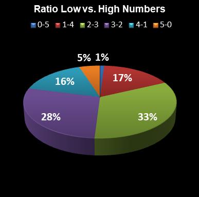 statistics euromillions plus ratio low high numbers