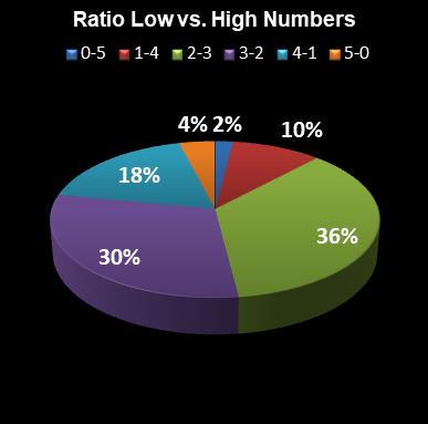 statistics euromillions plus ratio low high numbers