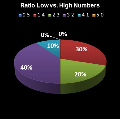 statistics euromillions plus ratio low high numbers