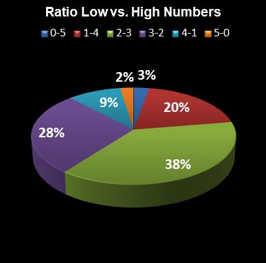 statistics euromillions plus ratio low high numbers