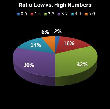 statistics euromillions plus ratio low high numbers