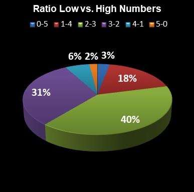 statistics euromillions plus ratio low high numbers