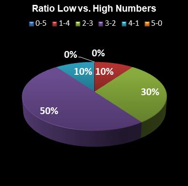 statistics euromillions plus ratio low high numbers