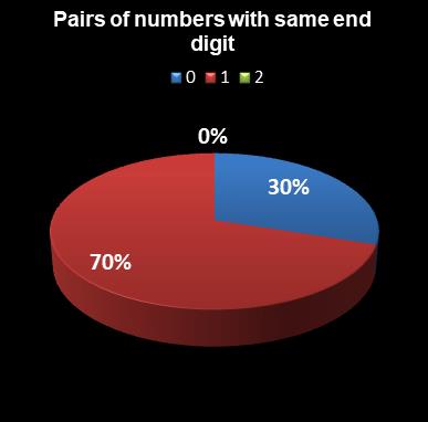 statistics euromillions plus pairs with same end digit