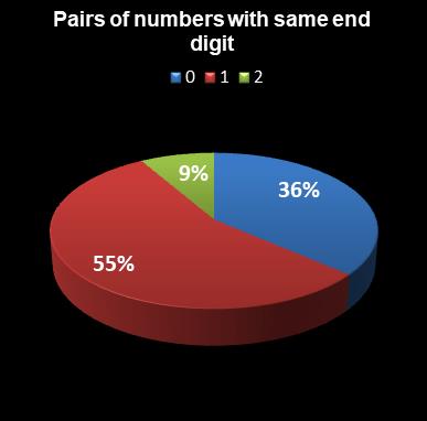 statistics euromillions plus pairs with same end digit