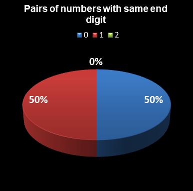 statistics euromillions plus pairs with same end digit
