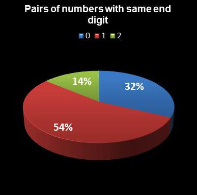 statistics euromillions plus pairs with same end digit