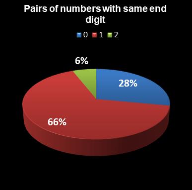 statistics euromillions plus pairs with same end digit