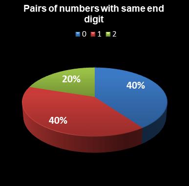 statistics euromillions plus pairs with same end digit