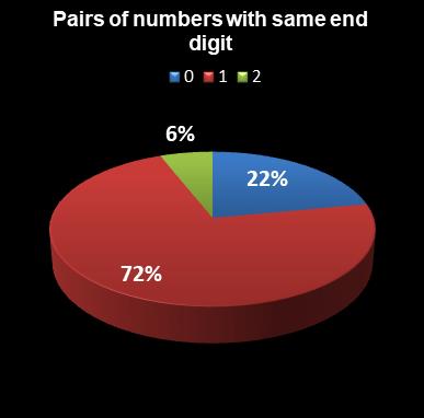 statistics euromillions plus pairs with same end digit
