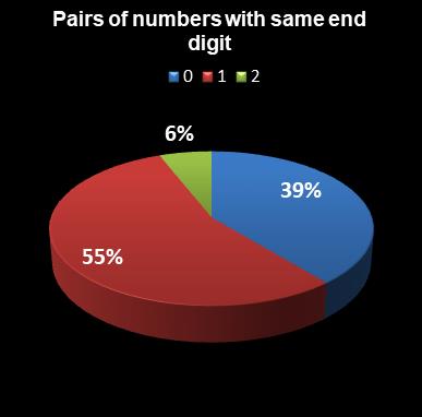 statistics euromillions plus pairs with same end digit
