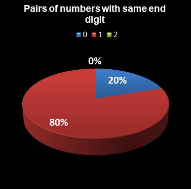 statistics euromillions plus pairs with same end digit