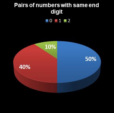 statistics euromillions plus pairs with same end digit