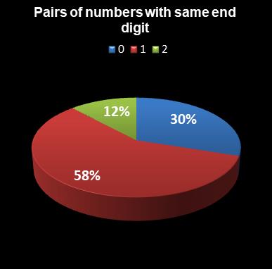 statistics euromillions plus pairs with same end digit