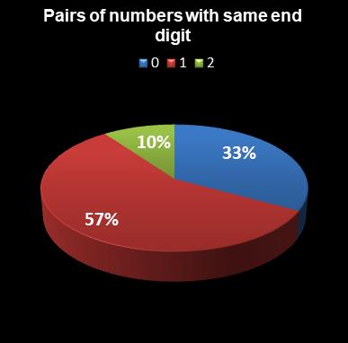 statistics euromillions plus pairs with same end digit