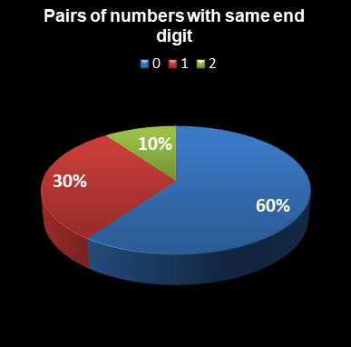 statistics euromillions plus pairs with same end digit