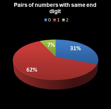statistics euromillions plus pairs with same end digit