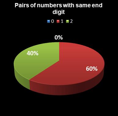 statistics euromillions plus pairs with same end digit