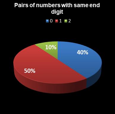 statistics euromillions plus pairs with same end digit
