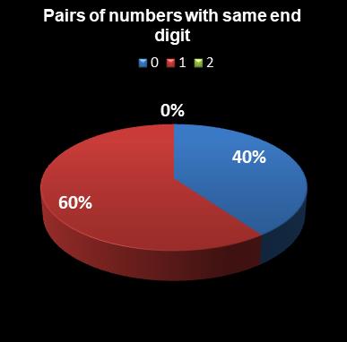 statistics euromillions plus pairs with same end digit