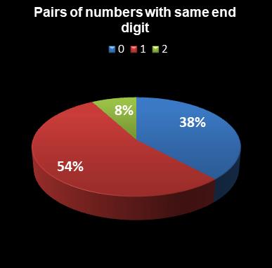 statistics euromillions plus pairs with same end digit