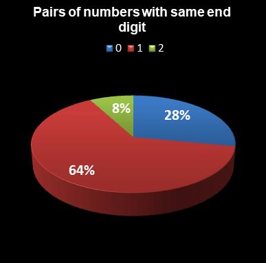 statistics euromillions plus pairs with same end digit