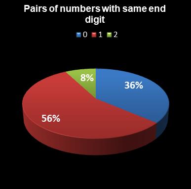 statistics euromillions plus pairs with same end digit
