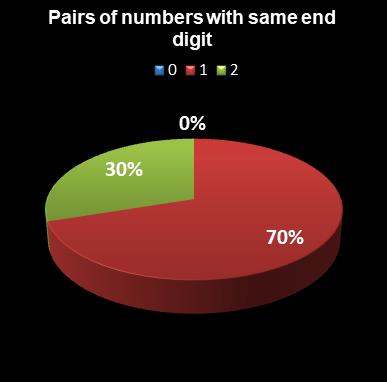 statistics euromillions plus pairs with same end digit