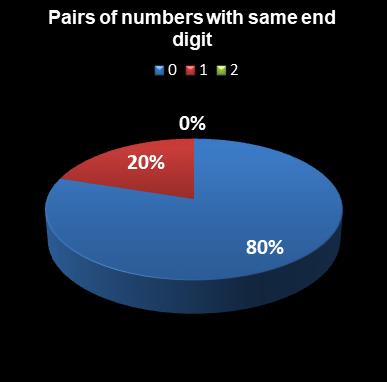 statistics euromillions plus pairs with same end digit
