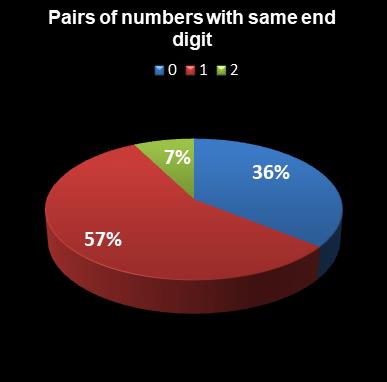 statistics euromillions plus pairs with same end digit