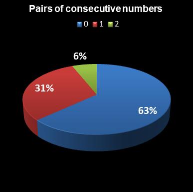 statistics euromillions plus pair of consecutive numbers