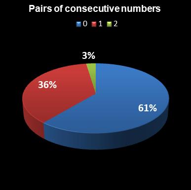 statistics euromillions plus pair of consecutive numbers