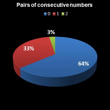 statistics euromillions plus pair of consecutive numbers