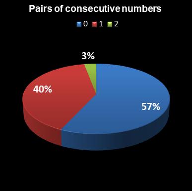 statistics euromillions plus pair of consecutive numbers