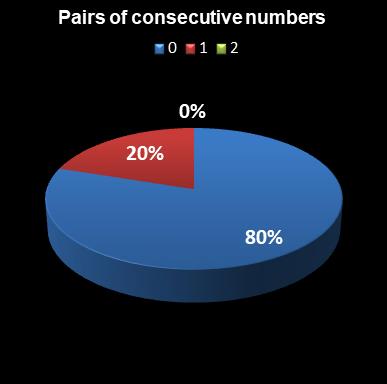 statistics euromillions plus pair of consecutive numbers