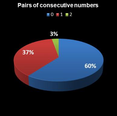 statistics euromillions plus pair of consecutive numbers