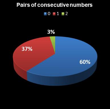 statistics euromillions plus pair of consecutive numbers