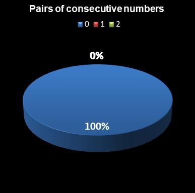statistics euromillions plus pair of consecutive numbers