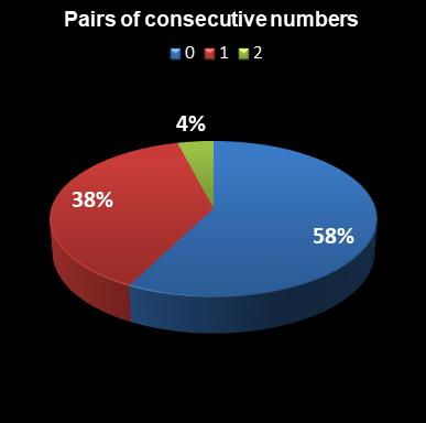 statistics euromillions plus pair of consecutive numbers