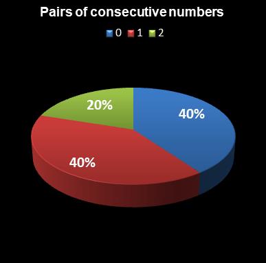statistics euromillions plus pair of consecutive numbers
