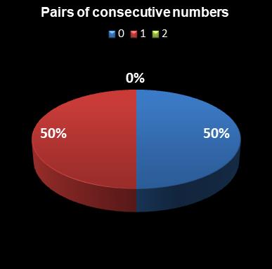 statistics euromillions plus pair of consecutive numbers
