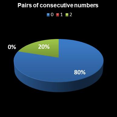 statistics euromillions plus pair of consecutive numbers