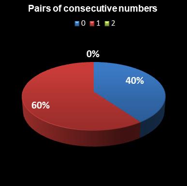 statistics euromillions plus pair of consecutive numbers