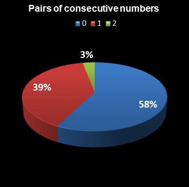 statistics euromillions plus pair of consecutive numbers