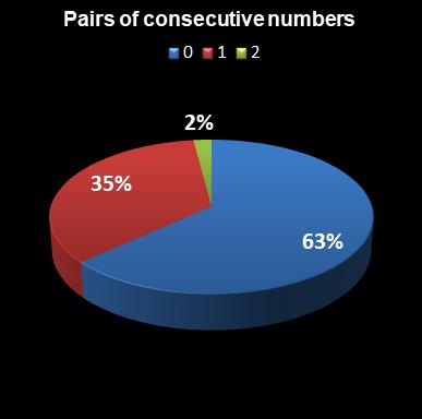 statistics euromillions plus pair of consecutive numbers