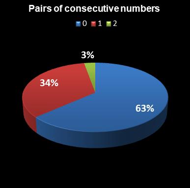 statistics euromillions plus pair of consecutive numbers