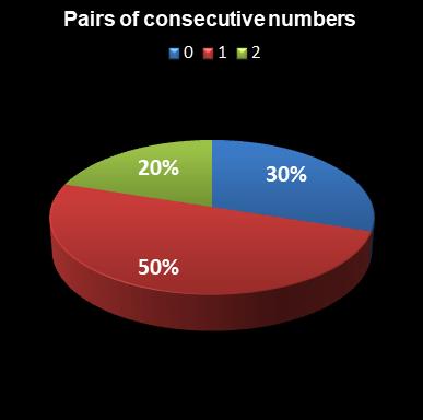 statistics euromillions plus pair of consecutive numbers