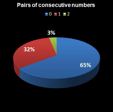statistics euromillions plus pair of consecutive numbers