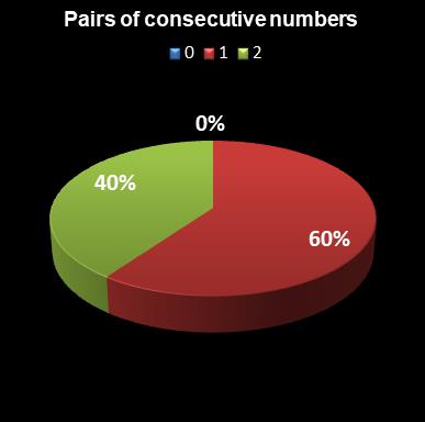 statistics euromillions plus pair of consecutive numbers