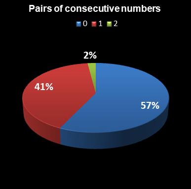 statistics euromillions plus pair of consecutive numbers